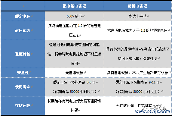 (薄膜电容器与铝电解电容器特质对比;开首:一览众议论)