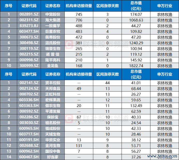 注：近1年机构调研量/涨停次数居前的农林牧渔见地股（罢了9月9日收盘）